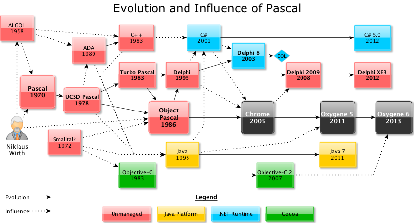 History of Pascal